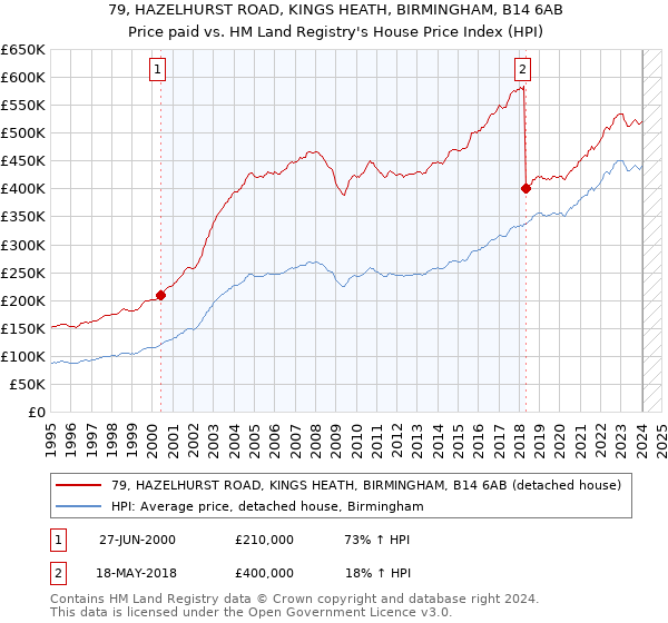 79, HAZELHURST ROAD, KINGS HEATH, BIRMINGHAM, B14 6AB: Price paid vs HM Land Registry's House Price Index