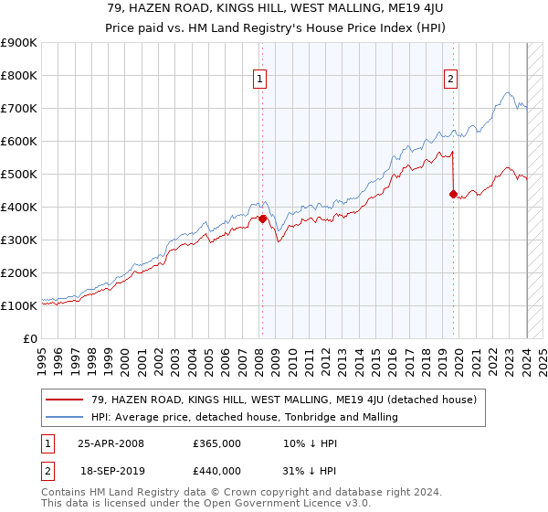 79, HAZEN ROAD, KINGS HILL, WEST MALLING, ME19 4JU: Price paid vs HM Land Registry's House Price Index