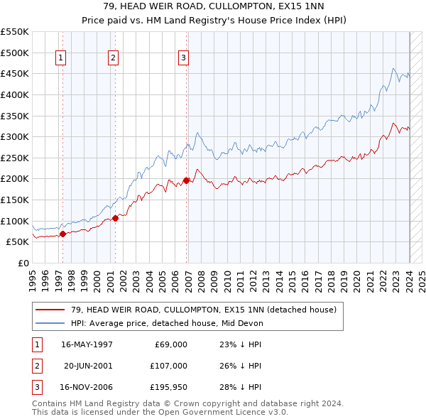 79, HEAD WEIR ROAD, CULLOMPTON, EX15 1NN: Price paid vs HM Land Registry's House Price Index