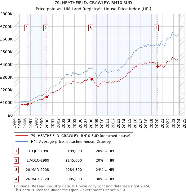 79, HEATHFIELD, CRAWLEY, RH10 3UD: Price paid vs HM Land Registry's House Price Index