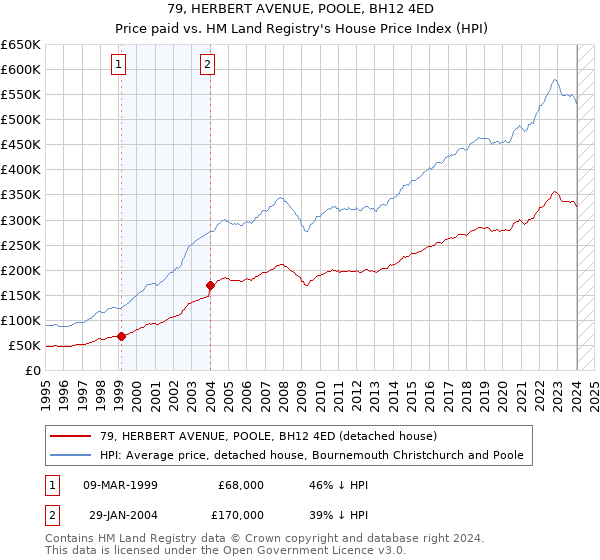 79, HERBERT AVENUE, POOLE, BH12 4ED: Price paid vs HM Land Registry's House Price Index