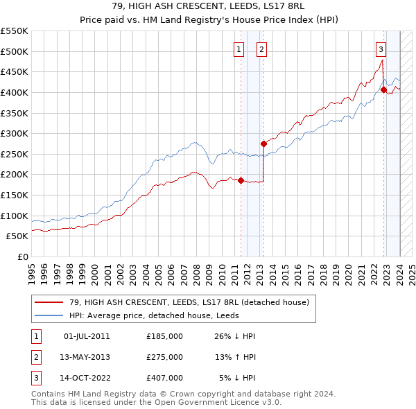 79, HIGH ASH CRESCENT, LEEDS, LS17 8RL: Price paid vs HM Land Registry's House Price Index