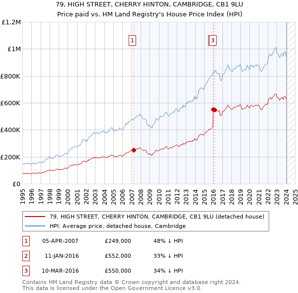 79, HIGH STREET, CHERRY HINTON, CAMBRIDGE, CB1 9LU: Price paid vs HM Land Registry's House Price Index