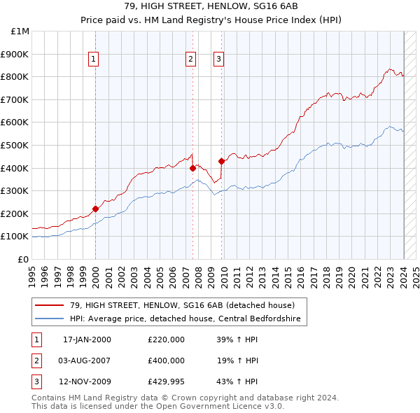 79, HIGH STREET, HENLOW, SG16 6AB: Price paid vs HM Land Registry's House Price Index
