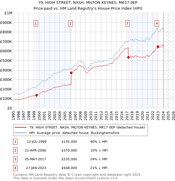 79, HIGH STREET, NASH, MILTON KEYNES, MK17 0EP: Price paid vs HM Land Registry's House Price Index
