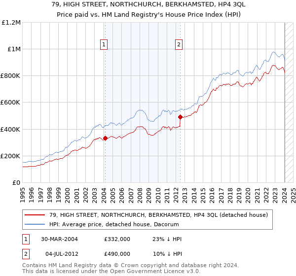 79, HIGH STREET, NORTHCHURCH, BERKHAMSTED, HP4 3QL: Price paid vs HM Land Registry's House Price Index