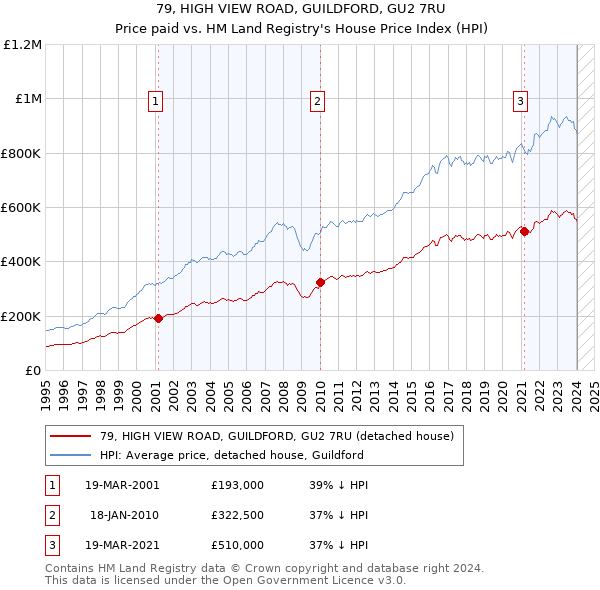 79, HIGH VIEW ROAD, GUILDFORD, GU2 7RU: Price paid vs HM Land Registry's House Price Index
