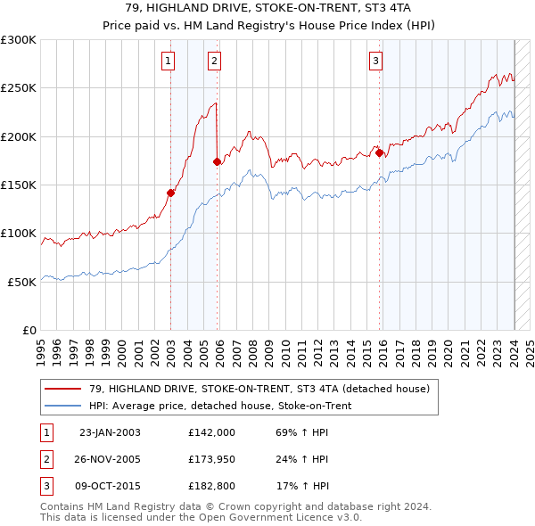 79, HIGHLAND DRIVE, STOKE-ON-TRENT, ST3 4TA: Price paid vs HM Land Registry's House Price Index