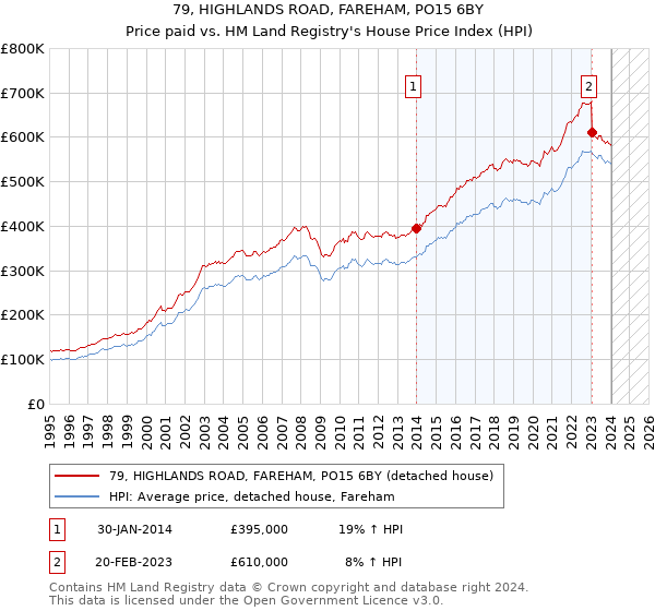 79, HIGHLANDS ROAD, FAREHAM, PO15 6BY: Price paid vs HM Land Registry's House Price Index