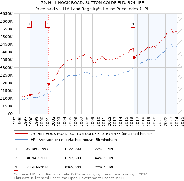 79, HILL HOOK ROAD, SUTTON COLDFIELD, B74 4EE: Price paid vs HM Land Registry's House Price Index