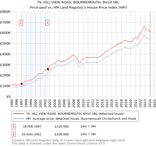 79, HILL VIEW ROAD, BOURNEMOUTH, BH10 5BL: Price paid vs HM Land Registry's House Price Index