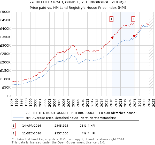 79, HILLFIELD ROAD, OUNDLE, PETERBOROUGH, PE8 4QR: Price paid vs HM Land Registry's House Price Index
