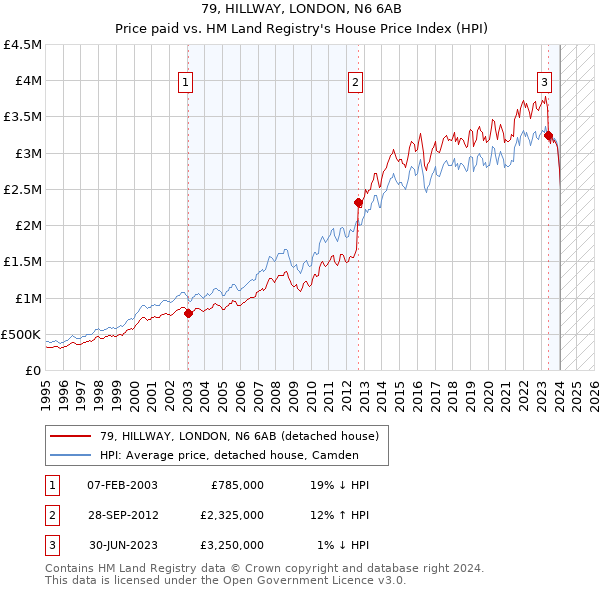 79, HILLWAY, LONDON, N6 6AB: Price paid vs HM Land Registry's House Price Index
