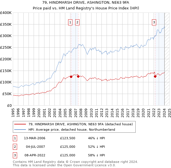 79, HINDMARSH DRIVE, ASHINGTON, NE63 9FA: Price paid vs HM Land Registry's House Price Index