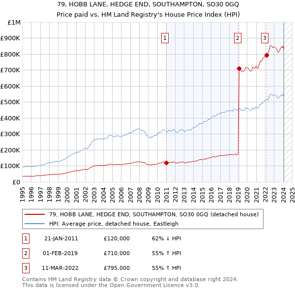 79, HOBB LANE, HEDGE END, SOUTHAMPTON, SO30 0GQ: Price paid vs HM Land Registry's House Price Index