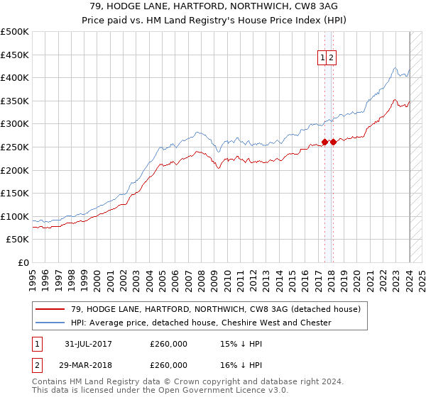 79, HODGE LANE, HARTFORD, NORTHWICH, CW8 3AG: Price paid vs HM Land Registry's House Price Index