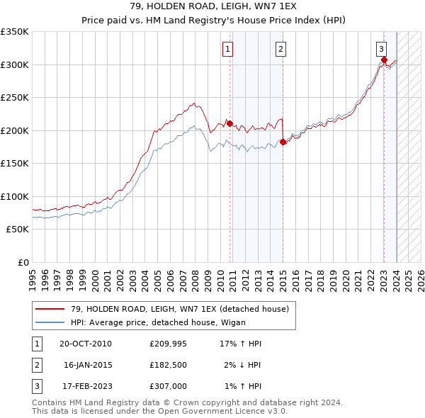 79, HOLDEN ROAD, LEIGH, WN7 1EX: Price paid vs HM Land Registry's House Price Index