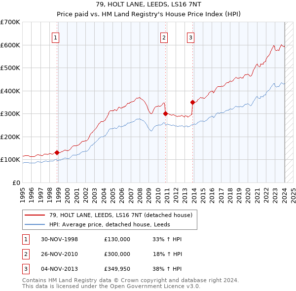79, HOLT LANE, LEEDS, LS16 7NT: Price paid vs HM Land Registry's House Price Index
