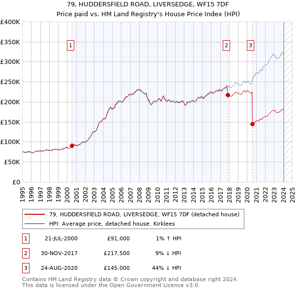 79, HUDDERSFIELD ROAD, LIVERSEDGE, WF15 7DF: Price paid vs HM Land Registry's House Price Index