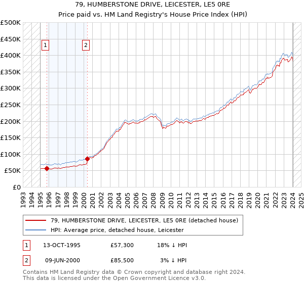 79, HUMBERSTONE DRIVE, LEICESTER, LE5 0RE: Price paid vs HM Land Registry's House Price Index