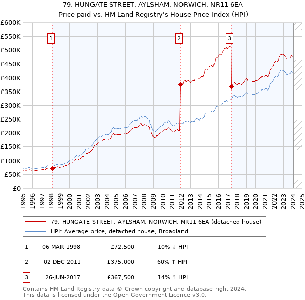79, HUNGATE STREET, AYLSHAM, NORWICH, NR11 6EA: Price paid vs HM Land Registry's House Price Index