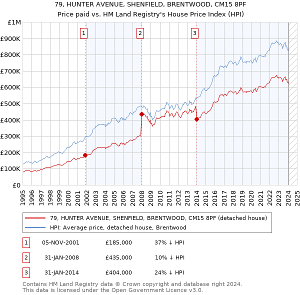 79, HUNTER AVENUE, SHENFIELD, BRENTWOOD, CM15 8PF: Price paid vs HM Land Registry's House Price Index