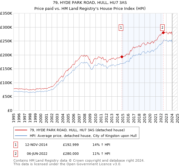 79, HYDE PARK ROAD, HULL, HU7 3AS: Price paid vs HM Land Registry's House Price Index