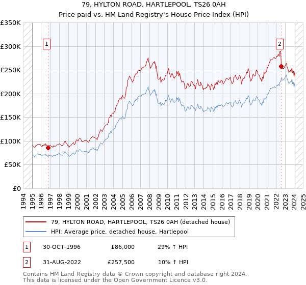 79, HYLTON ROAD, HARTLEPOOL, TS26 0AH: Price paid vs HM Land Registry's House Price Index