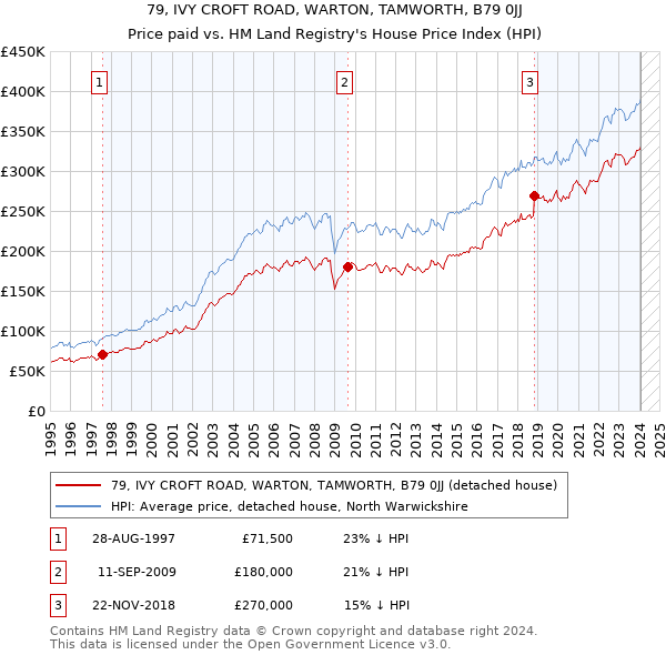 79, IVY CROFT ROAD, WARTON, TAMWORTH, B79 0JJ: Price paid vs HM Land Registry's House Price Index