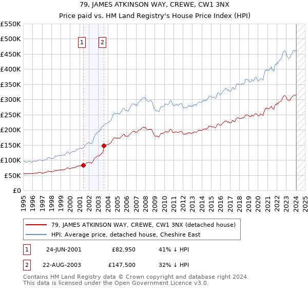 79, JAMES ATKINSON WAY, CREWE, CW1 3NX: Price paid vs HM Land Registry's House Price Index