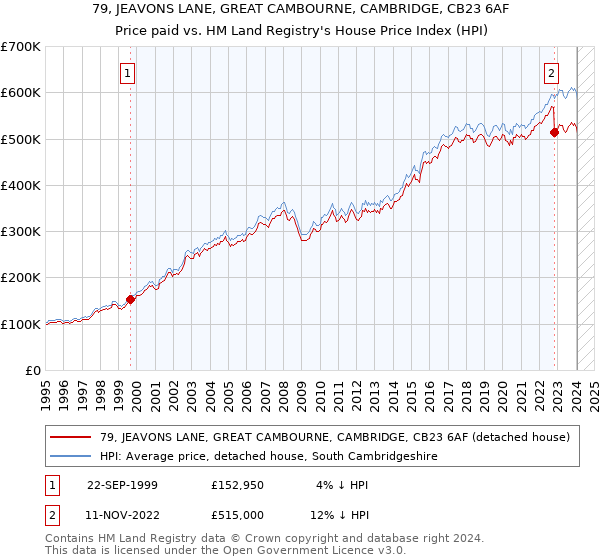 79, JEAVONS LANE, GREAT CAMBOURNE, CAMBRIDGE, CB23 6AF: Price paid vs HM Land Registry's House Price Index