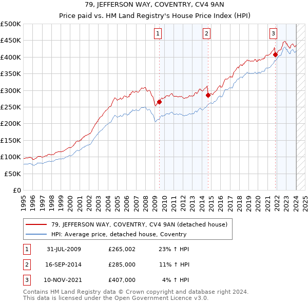 79, JEFFERSON WAY, COVENTRY, CV4 9AN: Price paid vs HM Land Registry's House Price Index