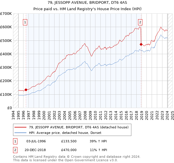 79, JESSOPP AVENUE, BRIDPORT, DT6 4AS: Price paid vs HM Land Registry's House Price Index