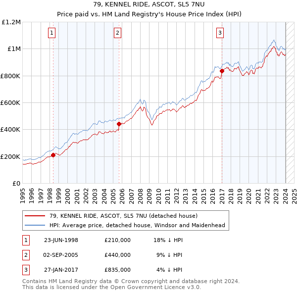 79, KENNEL RIDE, ASCOT, SL5 7NU: Price paid vs HM Land Registry's House Price Index