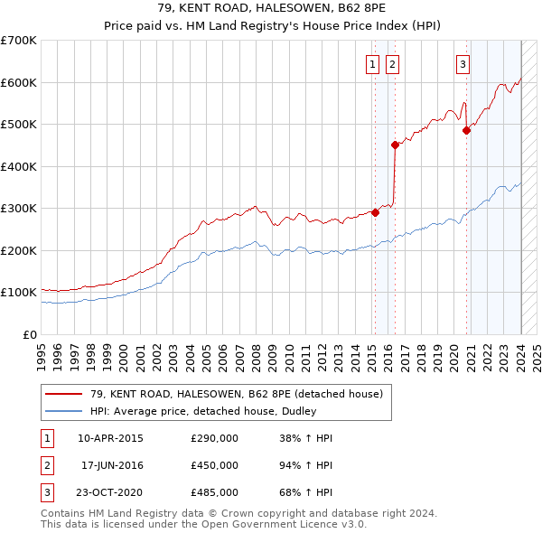 79, KENT ROAD, HALESOWEN, B62 8PE: Price paid vs HM Land Registry's House Price Index