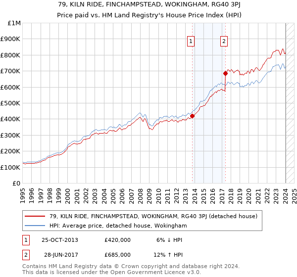 79, KILN RIDE, FINCHAMPSTEAD, WOKINGHAM, RG40 3PJ: Price paid vs HM Land Registry's House Price Index