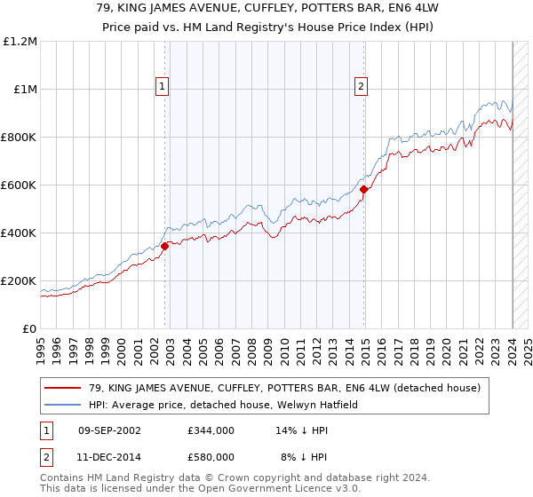 79, KING JAMES AVENUE, CUFFLEY, POTTERS BAR, EN6 4LW: Price paid vs HM Land Registry's House Price Index
