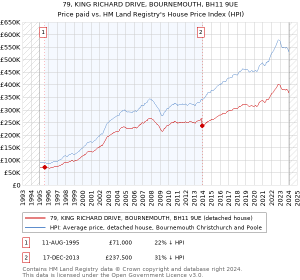 79, KING RICHARD DRIVE, BOURNEMOUTH, BH11 9UE: Price paid vs HM Land Registry's House Price Index