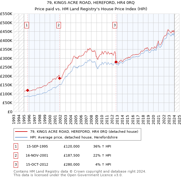 79, KINGS ACRE ROAD, HEREFORD, HR4 0RQ: Price paid vs HM Land Registry's House Price Index