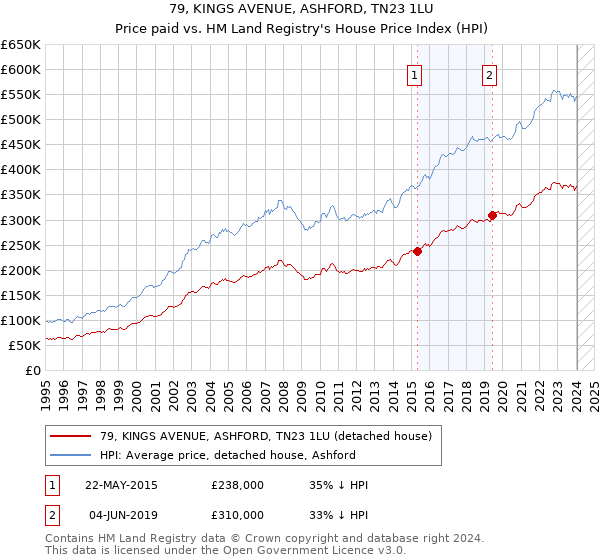 79, KINGS AVENUE, ASHFORD, TN23 1LU: Price paid vs HM Land Registry's House Price Index