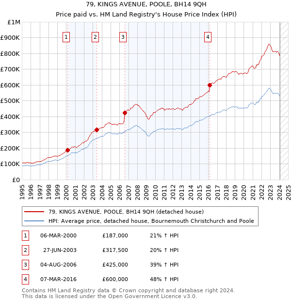 79, KINGS AVENUE, POOLE, BH14 9QH: Price paid vs HM Land Registry's House Price Index