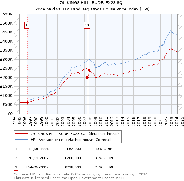 79, KINGS HILL, BUDE, EX23 8QL: Price paid vs HM Land Registry's House Price Index