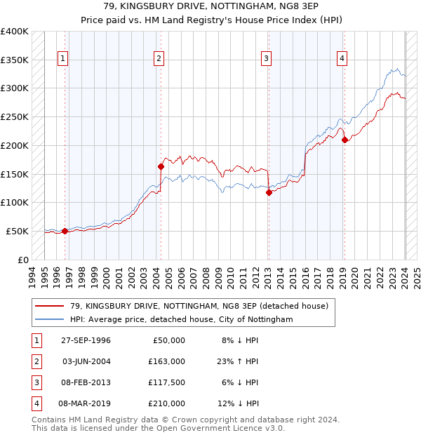 79, KINGSBURY DRIVE, NOTTINGHAM, NG8 3EP: Price paid vs HM Land Registry's House Price Index