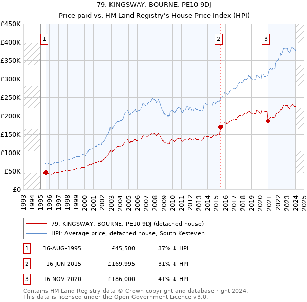 79, KINGSWAY, BOURNE, PE10 9DJ: Price paid vs HM Land Registry's House Price Index