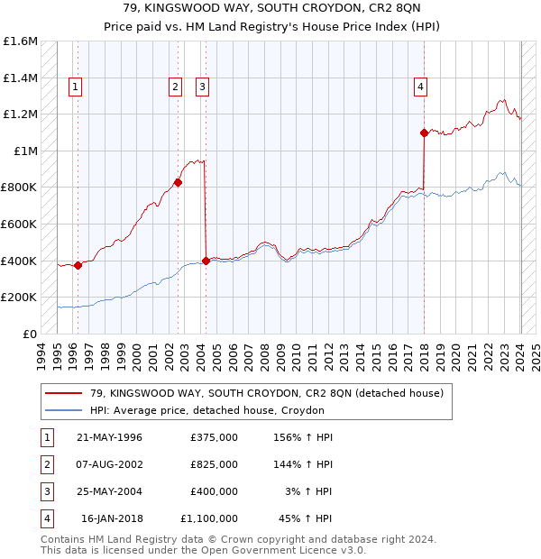 79, KINGSWOOD WAY, SOUTH CROYDON, CR2 8QN: Price paid vs HM Land Registry's House Price Index