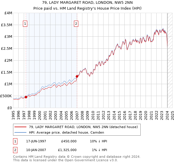 79, LADY MARGARET ROAD, LONDON, NW5 2NN: Price paid vs HM Land Registry's House Price Index