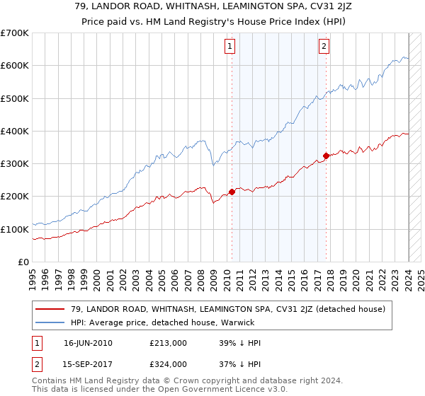 79, LANDOR ROAD, WHITNASH, LEAMINGTON SPA, CV31 2JZ: Price paid vs HM Land Registry's House Price Index