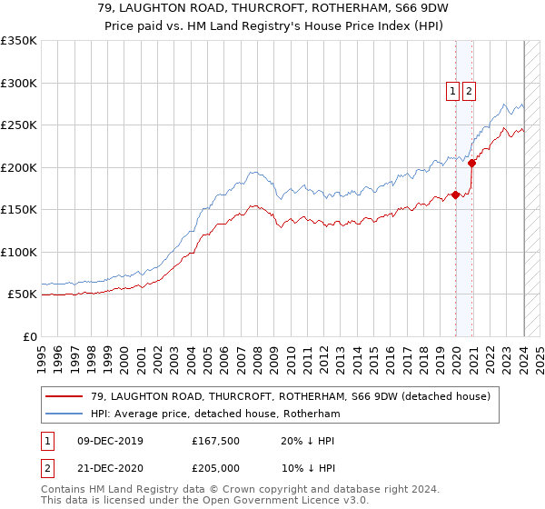 79, LAUGHTON ROAD, THURCROFT, ROTHERHAM, S66 9DW: Price paid vs HM Land Registry's House Price Index