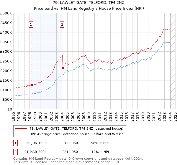 79, LAWLEY GATE, TELFORD, TF4 2NZ: Price paid vs HM Land Registry's House Price Index