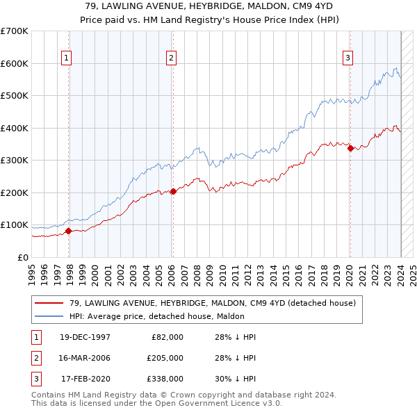 79, LAWLING AVENUE, HEYBRIDGE, MALDON, CM9 4YD: Price paid vs HM Land Registry's House Price Index